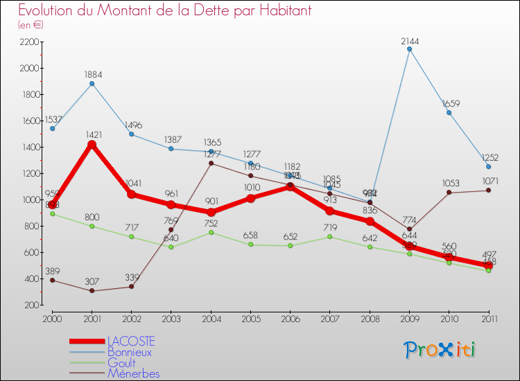 Evolution de la dette par habitant pour la commune de LACOSTE et les communes proches Comparaison de la dette par habitant pour LACOSTE et les communes voisines