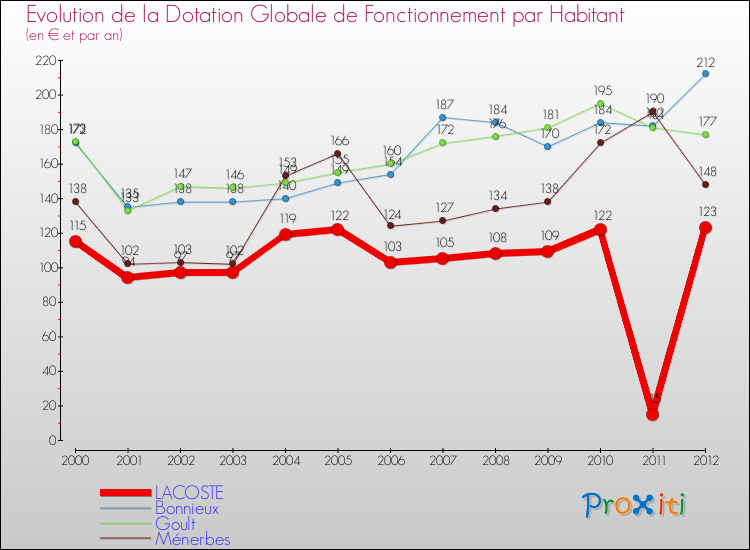 Evolution et montant de la dotation globale de fonctionnement par Habitant pour LACOSTE et les communes proches Comparaison des dotations globales de fonctionnement par habitant pour LACOSTE et les communes voisines