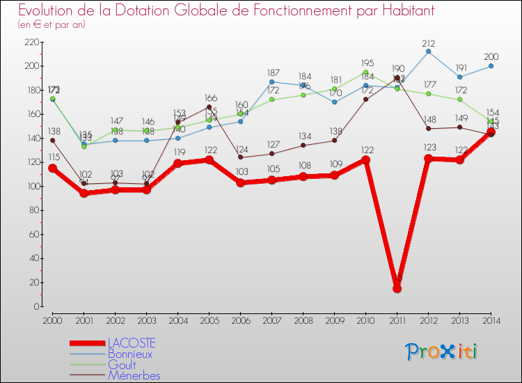 Evolution et montant de la dotation globale de fonctionnement par Habitant pour LACOSTE et les communes proches de 2000 à 2014. Comparaison des dotations globales de fonctionnement par habitant pour LACOSTE et les communes voisines de 2000 à 2014.