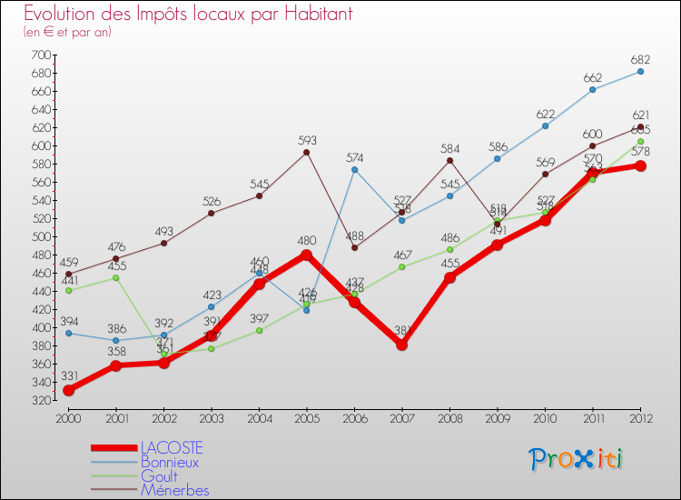 Evolution et montant des impôts locaux par Habitant pour LACOSTE et les communes proches Comparaison des impôts locaux par habitant pour LACOSTE et les communes voisines