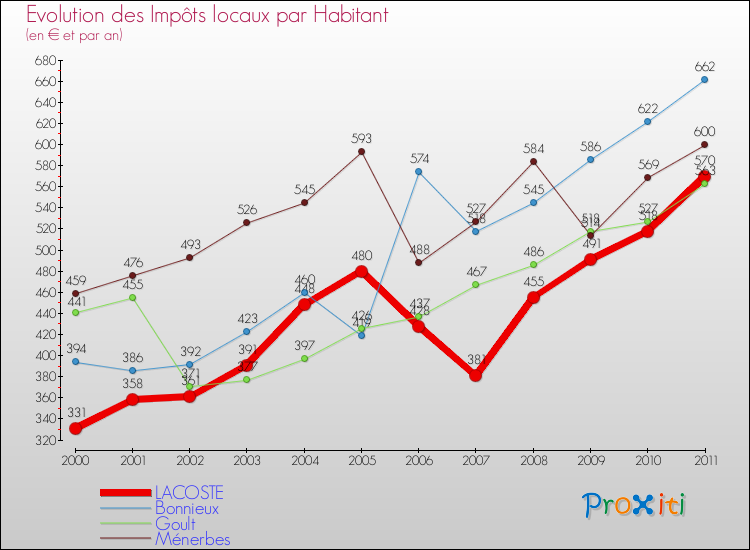 Evolution et montant des impôts locaux par Habitant pour LACOSTE et les communes proches Comparaison des impôts locaux par habitant pour LACOSTE et les communes voisines