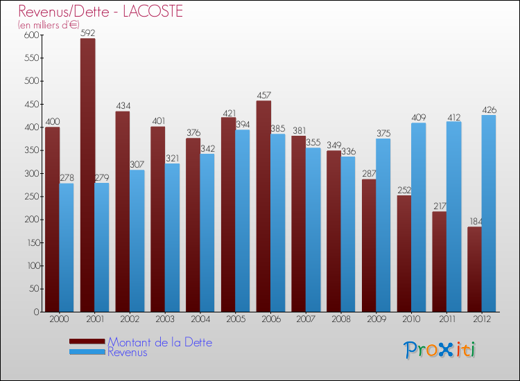 Evolution comparée de la dette et des revenus pour la commune de LACOSTE de 2000 à 2012 Comparaison de la dette et des revenus pour LACOSTE de 2000 à 2012