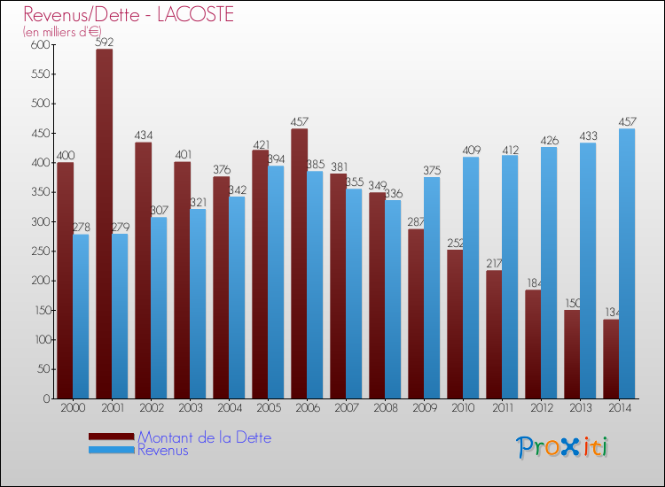 Evolution comparée de la dette et des revenus pour la commune de LACOSTE de 2000 à 2014 Comparaison de la dette et des revenus pour LACOSTE de 2000 à 2014