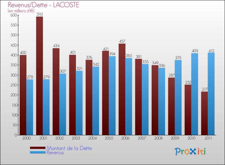 Evolution comparée de la dette et des revenus pour la commune de LACOSTE de 2000 à 2011 Comparaison de la dette et des revenus pour LACOSTE de 2000 à 2011