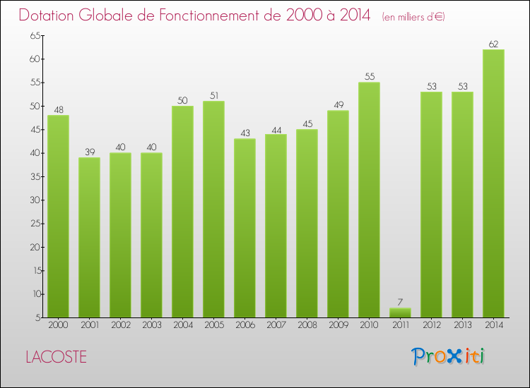Evolution du montant de la Dotation Globale de Fonctionnement pour la commune de LACOSTE de 2000 à 2014 Evolution du montant de la Dotation Globale de Fonctionnement pour LACOSTE de 2000 à 2014