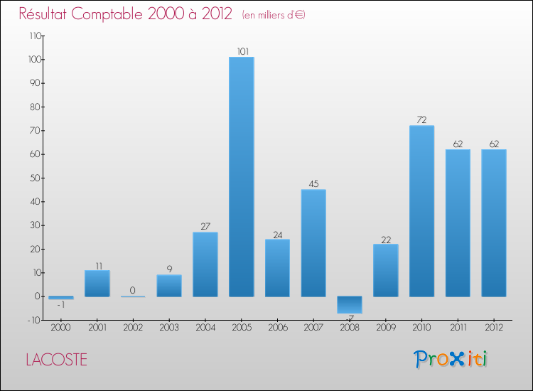 Evolution du résultat comptable pour la commune de LACOSTE de 2000 à 2012 Evolution du résultat comptable pour LACOSTE de 2000 à 2012