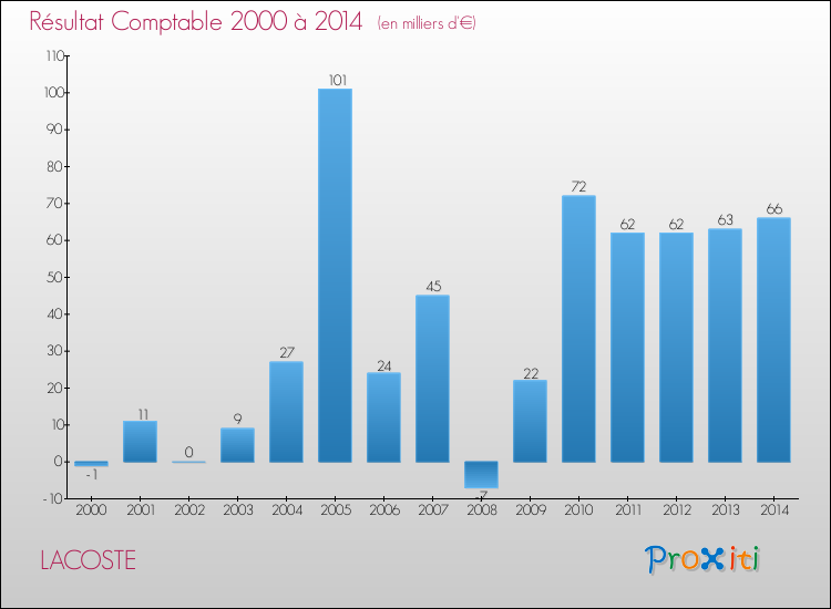 Evolution du résultat comptable pour la commune de LACOSTE de 2000 à 2014 Evolution du résultat comptable pour LACOSTE de 2000 à 2014