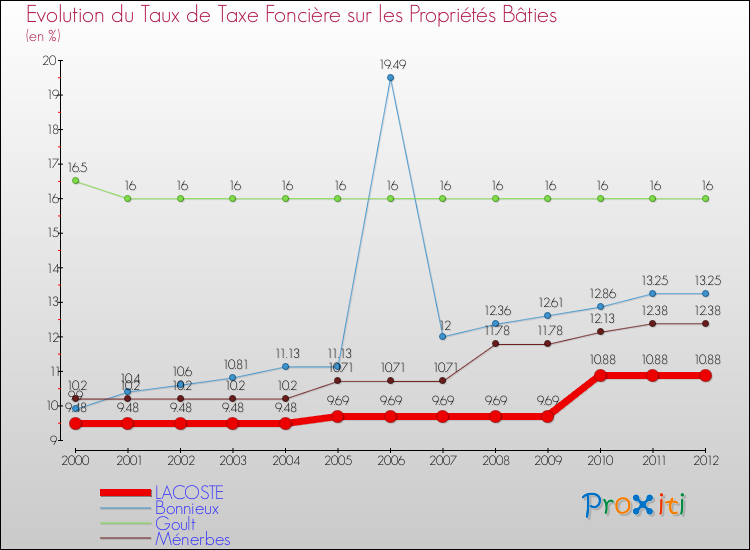 Evolution du taux de la taxe foncière sur le bati pour LACOSTE et les communes proches de 2000 à 2012 Comparaison des taux de taxe foncière sur le bati pour LACOSTE et les communes voisines de 2000 à 2012