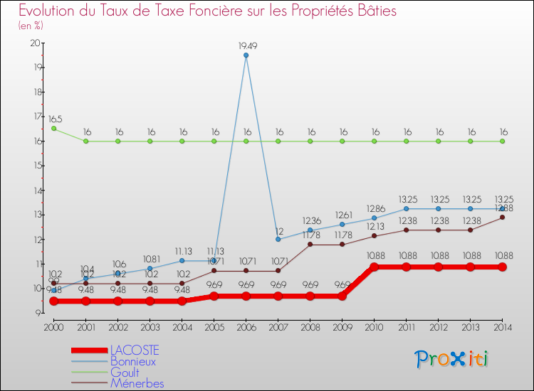 Evolution du taux de la taxe foncière sur le bati pour LACOSTE et les communes proches de 2000 à 2014 Comparaison des taux de taxe foncière sur le bati pour LACOSTE et les communes voisines de 2000 à 2014