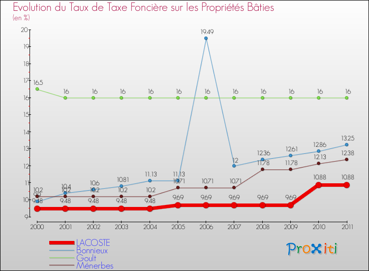 Evolution du taux de la taxe foncière sur le bati pour LACOSTE et les communes proches Comparaison des taux de taxe foncière sur le bati pour LACOSTE et les communes voisines