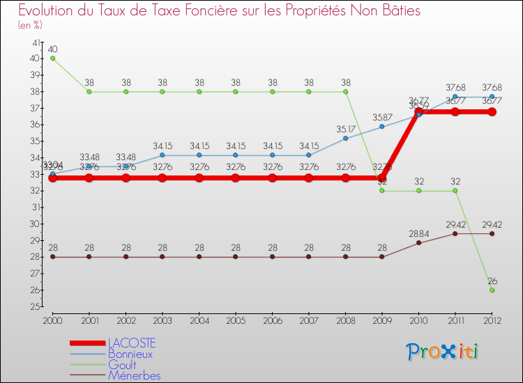 Evolution du taux de la taxe foncière sur les immeubles et terrains non batis pour LACOSTE et les communes proches de 2000 à 2012 Comparaison des taux de la taxe foncière sur les immeubles et terrains non batis pour LACOSTE et les communes voisines de 2000 à 2012