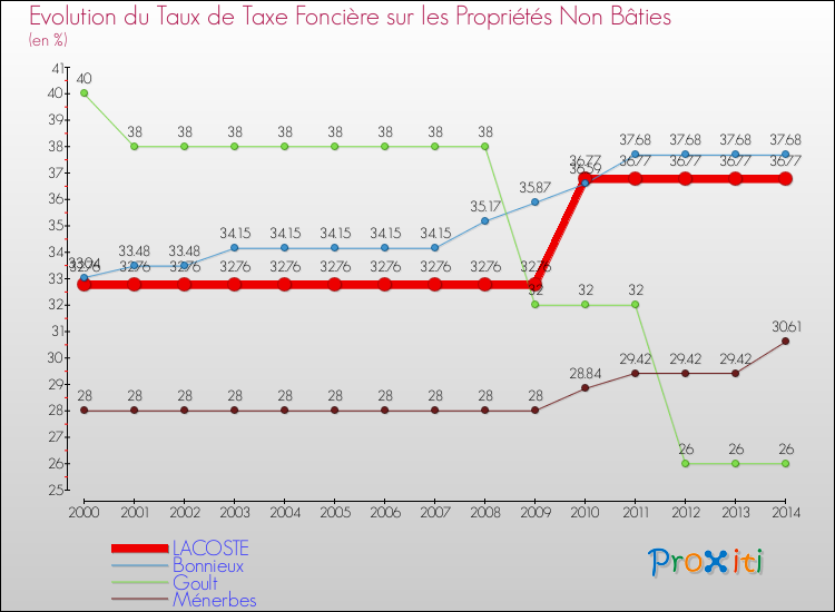 Evolution du taux de la taxe foncière sur les immeubles et terrains non batis pour LACOSTE et les communes proches de 2000 à 2014 Comparaison des taux de la taxe foncière sur les immeubles et terrains non batis pour LACOSTE et les communes voisines de 2000 à 2014
