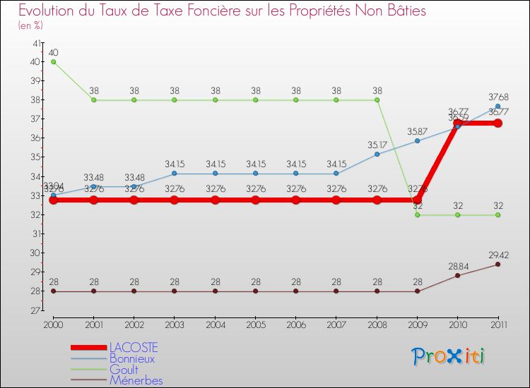 Evolution du taux de la taxe foncière sur les immeubles et terrains non batis pour LACOSTE et les communes proches Comparaison des taux de la taxe foncière sur les immeubles et terrains non batis pour LACOSTE et les communes voisines