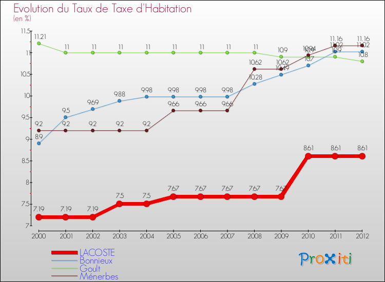 Evolution du taux de la taxe d'habitation pour LACOSTE et les communes proches Comparaison des taux de la taxe d'habitation pour LACOSTE et les communes voisines