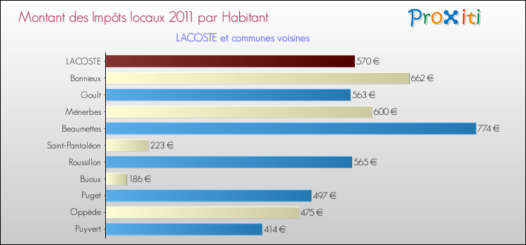 Montant des impôts locaux par Habitant pour LACOSTE et les communes proches Comparaison des impôts locaux par habitant pour LACOSTE et les communes voisines
