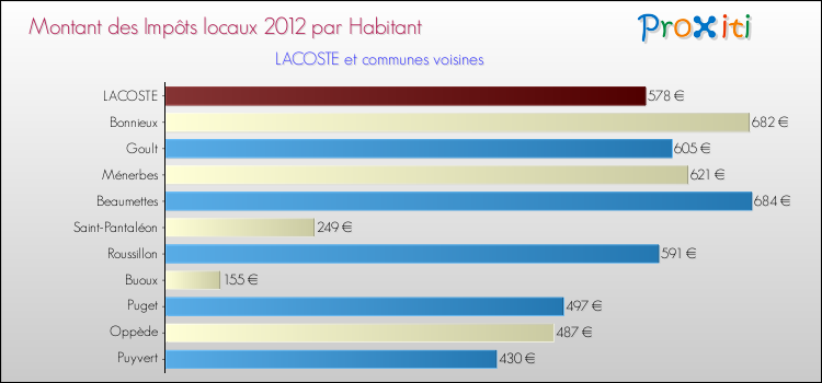 Montant des impôts locaux par Habitant pour LACOSTE et les communes proches Comparaison des impôts locaux par habitant pour LACOSTE et les communes voisines