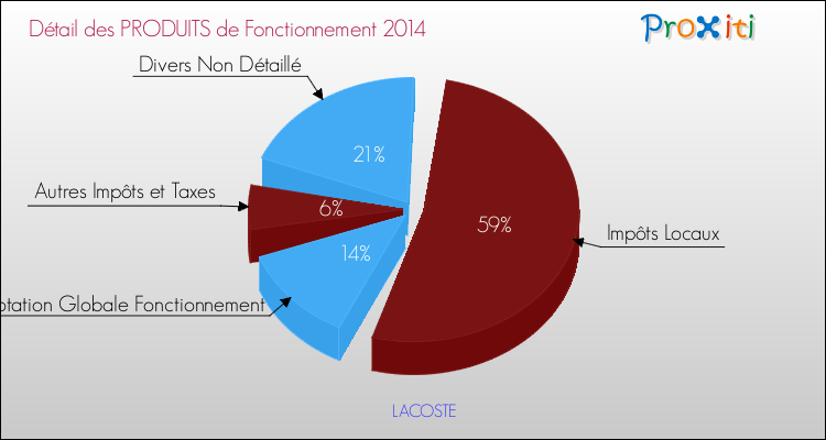 Décomposition du Budget de Fonctionnement 2014 de la commune de LACOSTE Budget de Fonctionnement 2014 pour la commune de LACOSTE