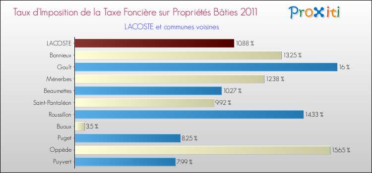 Taux d'imposition de la taxe foncière sur le bati 2011 pour LACOSTE et les communes proches Comparaison des taux d'imposition de la taxe foncière sur le bati 2011 pour LACOSTE et les communes voisines