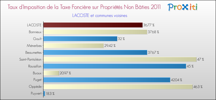 Taux d'imposition de la taxe foncière sur les immeubles et terrains non batis 2011 pour LACOSTE et les communes proches Comparaison des taux d'imposition de la taxe foncière sur les immeubles et terrains non batis 2011 pour LACOSTE et les communes voisines