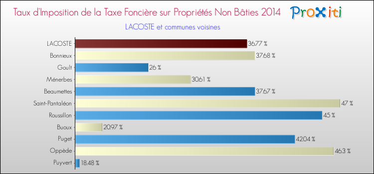 Taux d'imposition de la taxe foncière sur les immeubles et terrains non batis 2014 pour LACOSTE et les communes proches Comparaison des taux d'imposition de la taxe foncière sur les immeubles et terrains non batis 2014 pour LACOSTE et les communes voisines