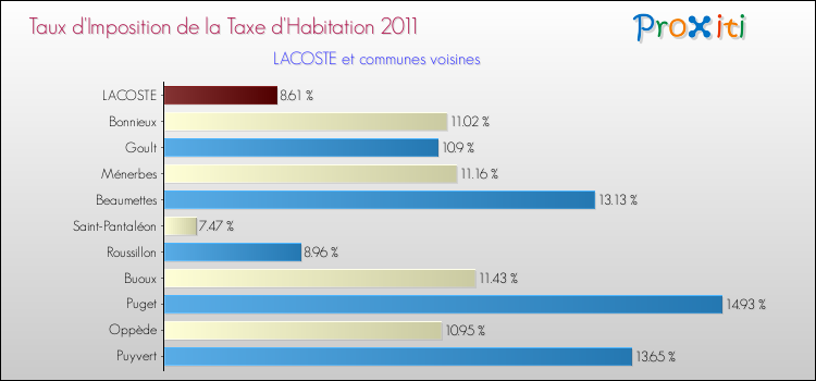 Taux d'imposition de la taxe d'habitation 2011 pour LACOSTE et les communes proches Comparaison des taux d'imposition de la taxe d'habitation 2011 pour LACOSTE et les communes voisines