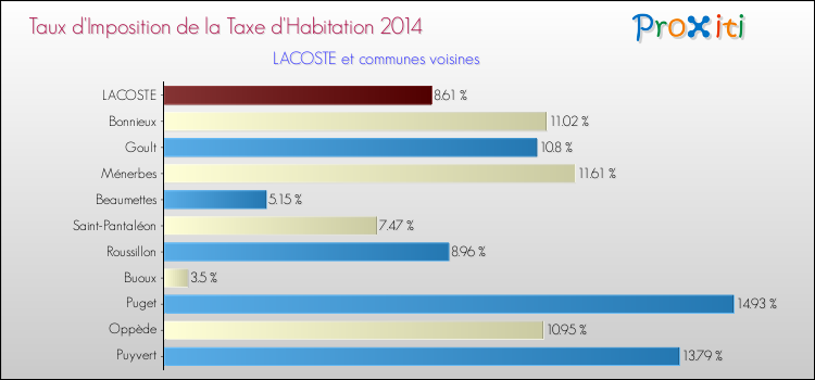 Taux d'imposition de la taxe d'habitation 2014 pour LACOSTE et les communes proches Comparaison des taux d'imposition de la taxe d'habitation 2014 pour LACOSTE et les communes voisines