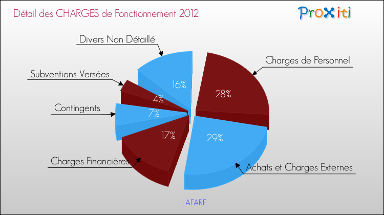 Décomposition des Charges de Fonctionnement 2012 de la commune de LAFARE Charges de Fonctionnement 2012 pour la commune de LAFARE