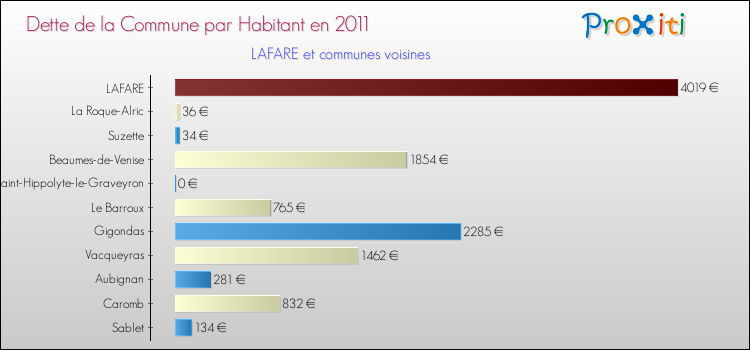 Dette par habitant de la commune en 2011 pour LAFARE et les communes proches Comparaison de la dette par habitant de la commune en 2011 pour LAFARE et les communes voisines