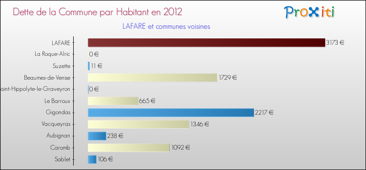 Dette par habitant de la commune en 2012 pour LAFARE et les communes proches Comparaison de la dette par habitant de la commune en 2012 pour LAFARE et les communes voisines