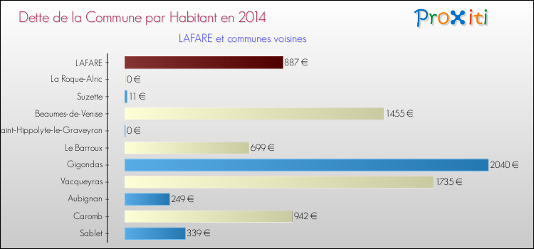 Dette par habitant de la commune en 2014 pour LAFARE et les communes proches Comparaison de la dette par habitant de la commune en 2014 pour LAFARE et les communes voisines