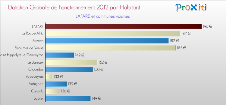 Montant des dotations globales de fonctionnement DGF par Habitant pour LAFARE et les communes proches Comparaison des des dotations globales de fonctionnement DGF par habitant pour LAFARE et les communes voisines