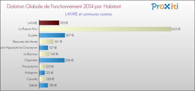 Montant des dotations globales de fonctionnement DGF par Habitant pour LAFARE et les communes proches en 2014. Comparaison des des dotations globales de fonctionnement DGF par habitant pour LAFARE et les communes voisines en 2014.