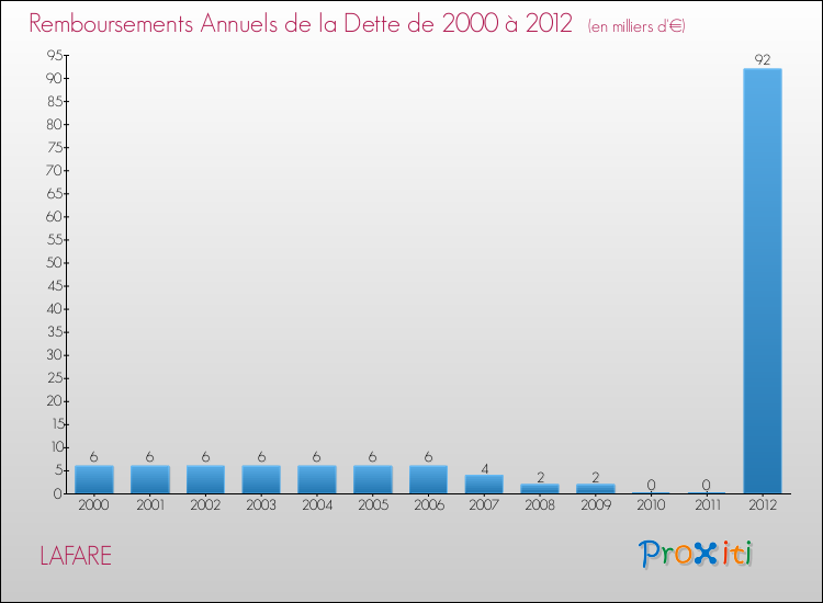 Evolution de l'annuité de la dette pour la commune de LAFARE de 2000 à 2012 Annuités de la dette pour LAFARE de 2000 à 2012