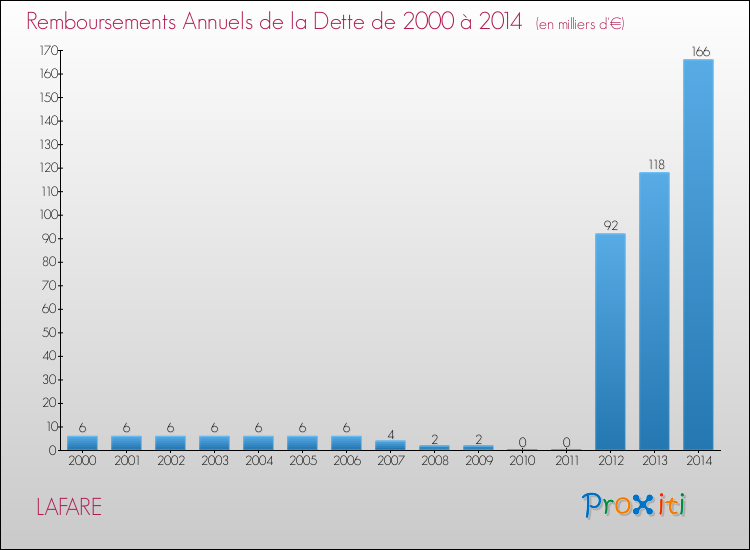 Evolution de l'annuité de la dette pour la commune de LAFARE de 2000 à 2014 Annuités de la dette pour LAFARE de 2000 à 2014
