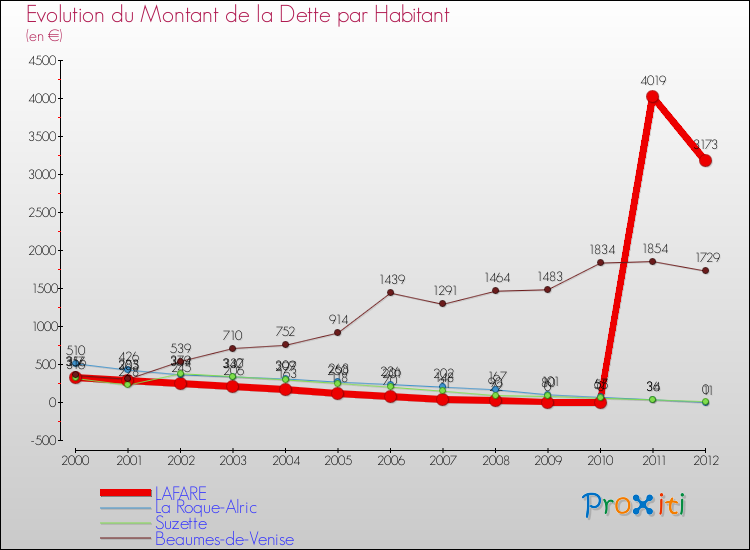 Evolution de la dette par habitant pour la commune de LAFARE et les communes proches de 2000 à 2012 Comparaison de la dette par habitant pour LAFARE et les communes voisines de 2000 à 2012