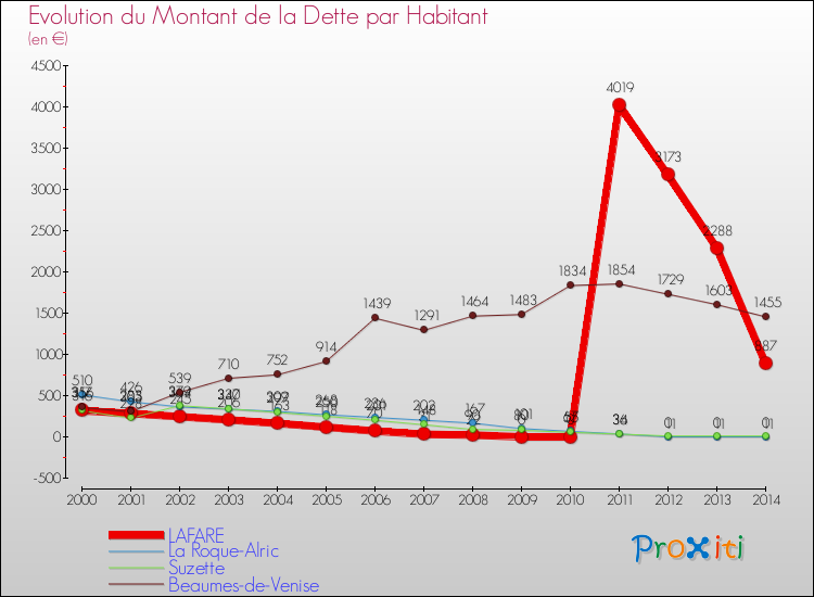 Evolution de la dette par habitant pour la commune de LAFARE et les communes proches de 2000 à 2014 Comparaison de la dette par habitant pour LAFARE et les communes voisines de 2000 à 2014