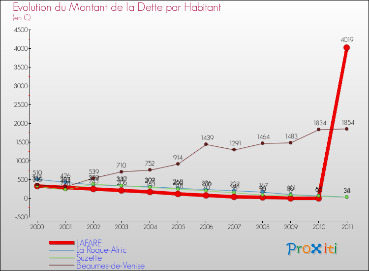 Evolution de la dette par habitant pour la commune de LAFARE et les communes proches Comparaison de la dette par habitant pour LAFARE et les communes voisines