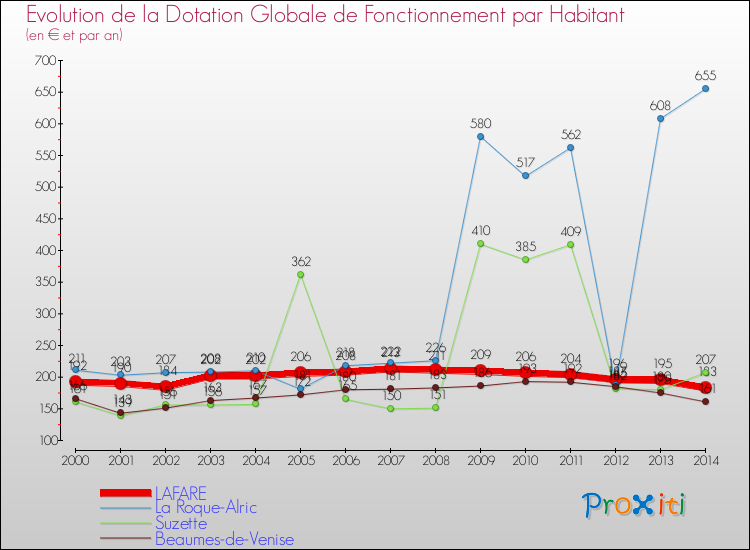 Evolution et montant de la dotation globale de fonctionnement par Habitant pour LAFARE et les communes proches de 2000 à 2014. Comparaison des dotations globales de fonctionnement par habitant pour LAFARE et les communes voisines de 2000 à 2014.