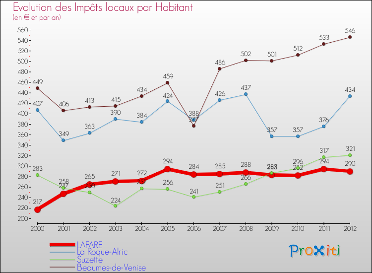 Evolution et montant des impôts locaux par Habitant pour LAFARE et les communes proches Comparaison des impôts locaux par habitant pour LAFARE et les communes voisines