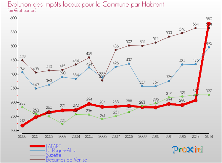 Evolution et montant des impôts locaux par Habitant pour LAFARE et les communes proches de 2000 à 2014 Comparaison des impôts locaux par habitant pour LAFARE et les communes voisines de 2000 à 2014