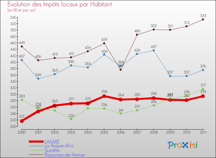 Evolution et montant des impôts locaux par Habitant pour LAFARE et les communes proches Comparaison des impôts locaux par habitant pour LAFARE et les communes voisines