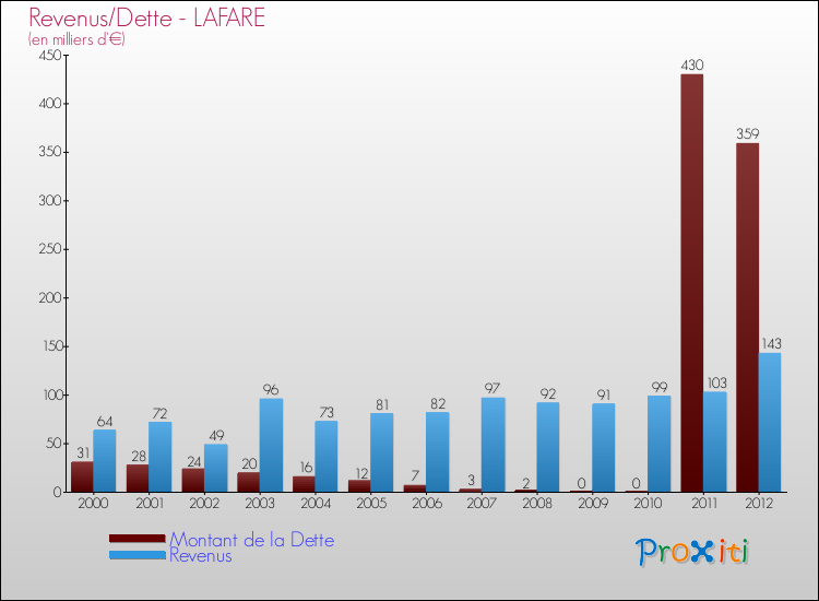 Evolution comparée de la dette et des revenus pour la commune de LAFARE de 2000 à 2012 Comparaison de la dette et des revenus pour LAFARE de 2000 à 2012