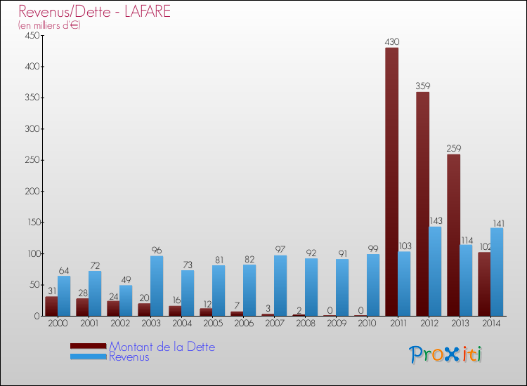 Evolution comparée de la dette et des revenus pour la commune de LAFARE de 2000 à 2014 Comparaison de la dette et des revenus pour LAFARE de 2000 à 2014