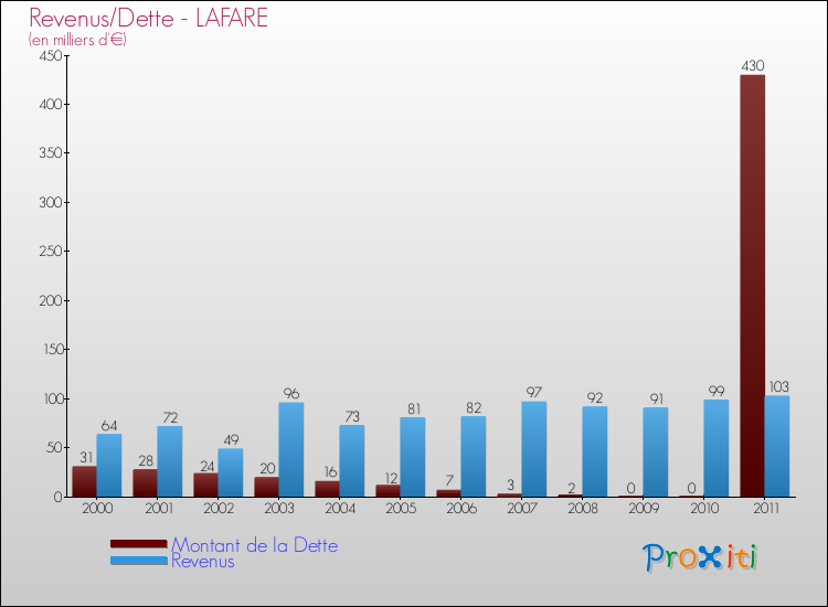 Evolution comparée de la dette et des revenus pour la commune de LAFARE de 2000 à 2011 Comparaison de la dette et des revenus pour LAFARE de 2000 à 2011