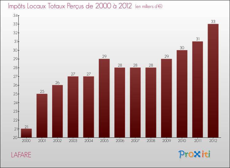 Evolution des Impôts Locaux pour la commune de LAFARE de 2000 à 2012 Evolution des Impôts Locaux pour LAFARE de 2000 à 2012