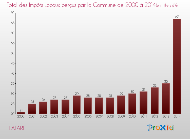 Evolution des Impôts Locaux pour la commune de LAFARE de 2000 à 2014 Evolution des Impôts Locaux pour LAFARE de 2000 à 2014