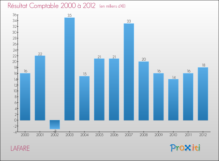 Evolution du résultat comptable pour la commune de LAFARE de 2000 à 2012 Evolution du résultat comptable pour LAFARE de 2000 à 2012