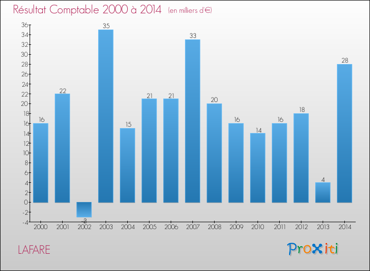 Evolution du résultat comptable pour la commune de LAFARE de 2000 à 2014 Evolution du résultat comptable pour LAFARE de 2000 à 2014