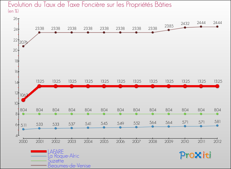 Evolution du taux de la taxe foncière sur le bati pour LAFARE et les communes proches de 2000 à 2012 Comparaison des taux de taxe foncière sur le bati pour LAFARE et les communes voisines de 2000 à 2012