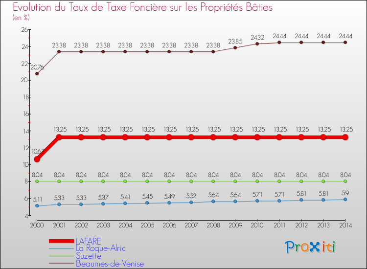 Evolution du taux de la taxe foncière sur le bati pour LAFARE et les communes proches de 2000 à 2014 Comparaison des taux de taxe foncière sur le bati pour LAFARE et les communes voisines de 2000 à 2014